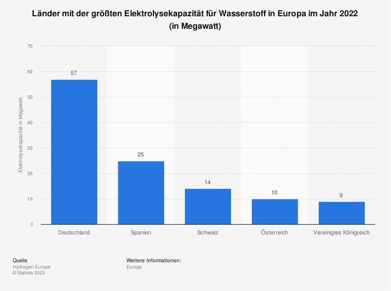 Länder mit der größten Elektrolysekapazität für Wasserstoff in Europa im Jahr 2022 (in Megawatt)