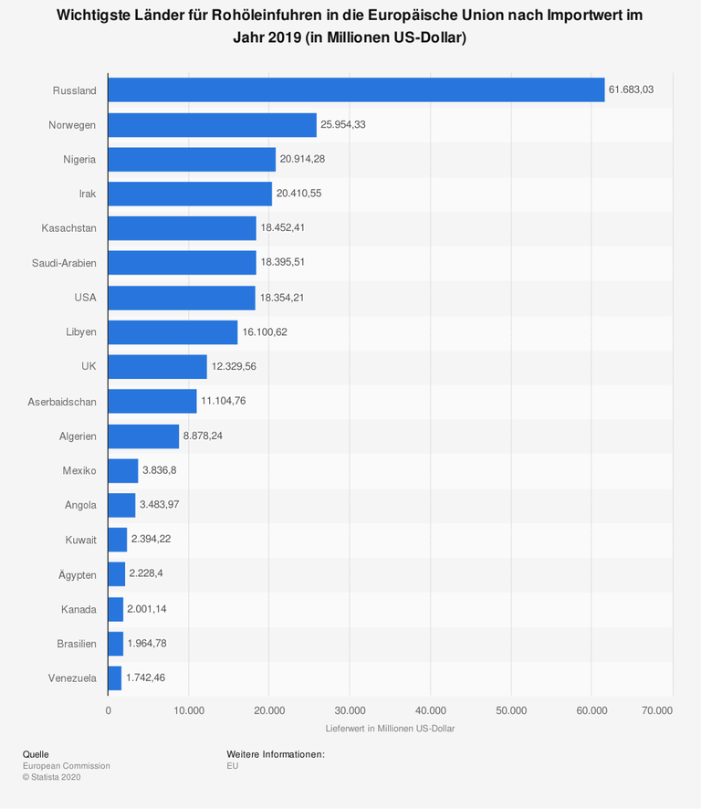 Die Statistik zeigt die wichtigsten Länder für Rohöleinfuhren in die Europäische Union nach Importwert im Jahr 2019. Die ersten Plätze belegen Russland, Norwegen, Nigeria und Irak.