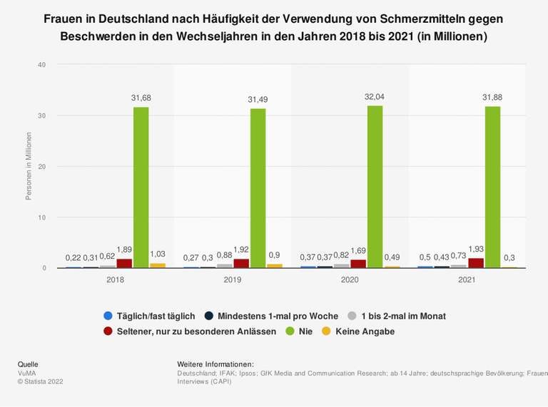Im Jahr 2021 gab es in der deutschsprachigen Bevölkerung ab 14 Jahre rund 31,88 Millionen Frauen, die nie Schmerzmittel gegen Beschwerden in den Wechseljahren verwendeten Im Jahr 2021 gab es in der deutschsprachigen Bevölkerung ab 14 Jahre rund 31,88 Millionen Frauen, die nie Schmerzmittel gegen Beschwerden in den Wechseljahren verwendeten