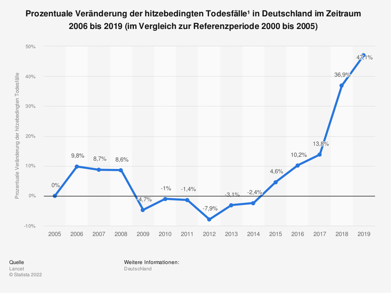 Prozentuale Veränderung der hitzebedingten Todesfälle in Deutschland im Zeitraum 2006 bis 2019