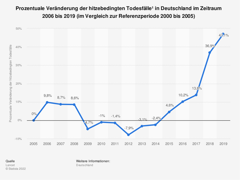 Prozentuale Veränderung der hitzebedingten Todesfälle in Deutschland im Zeitraum 2006 bis 2019 Prozentuale Veränderung der hitzebedingten Todesfälle in Deutschland im Zeitraum 2006 bis 2019