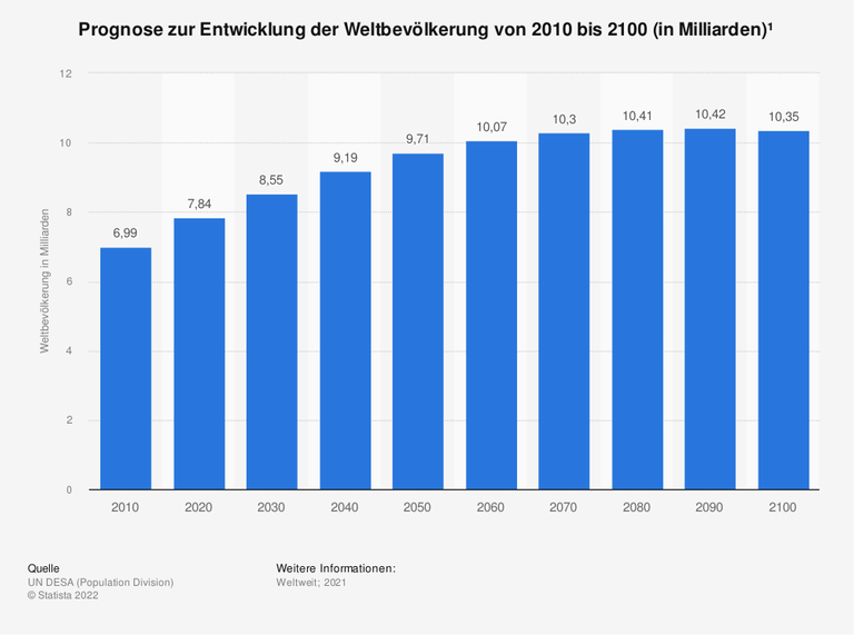 Das Diagramm zeigt eine Prognose zur Entwicklung der Weltbevölkerung bis zum Jahr 2100 Das Diagramm zeigt eine Prognose zur Entwicklung der Weltbevölkerung bis zum Jahr 2100