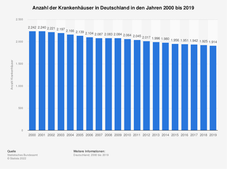 Die Zahl der Kliniken und Krankenhäuser in Deutschland ist seit Jahren rückläufig. Waren es 1991 noch rund 2.400, zählt das Statistische Bundesamt aktuell noch 1.914 Kliniken. Die Zahl der Kliniken und Krankenhäuser in Deutschland ist seit Jahren rückläufig. Waren es 1991 noch rund 2.400, zählt das Statistische Bundesamt aktuell noch 1.914 Kliniken.