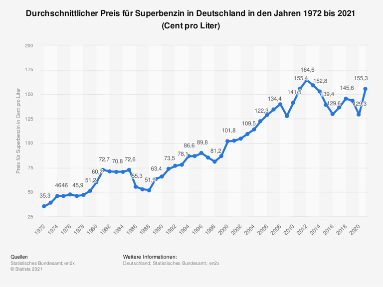 Die Grafik zeigt den durchschnittlichen Preis für Superbenzin in Deutschland in den Jahren 1972 bis 2021