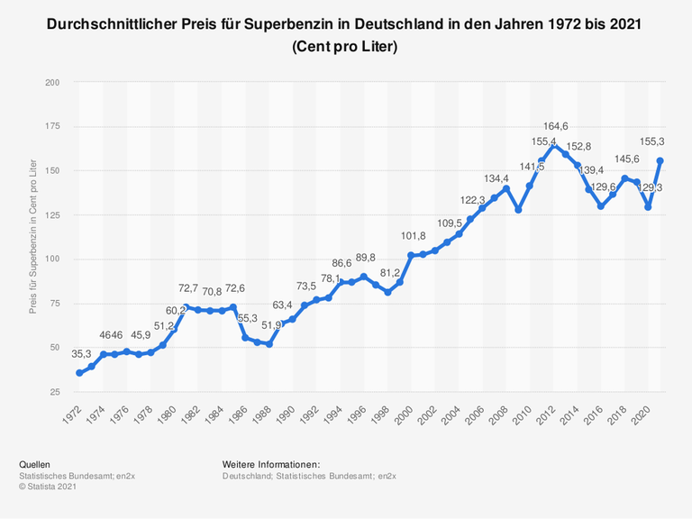 Die Grafik zeigt den durchschnittlichen Preis für Superbenzin in Deutschland in den Jahren 1972 bis 2021 Die Grafik zeigt den durchschnittlichen Preis für Superbenzin in Deutschland in den Jahren 1972 bis 2021