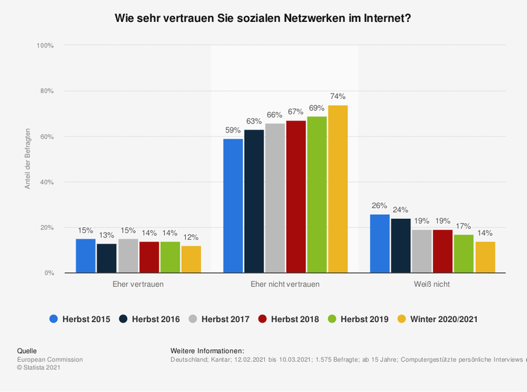 Umfrage: Wie sehr vertrauen Sie sozialen Netzwerken im Internet? Umfrage: Wie sehr vertrauen Sie sozialen Netzwerken im Internet?