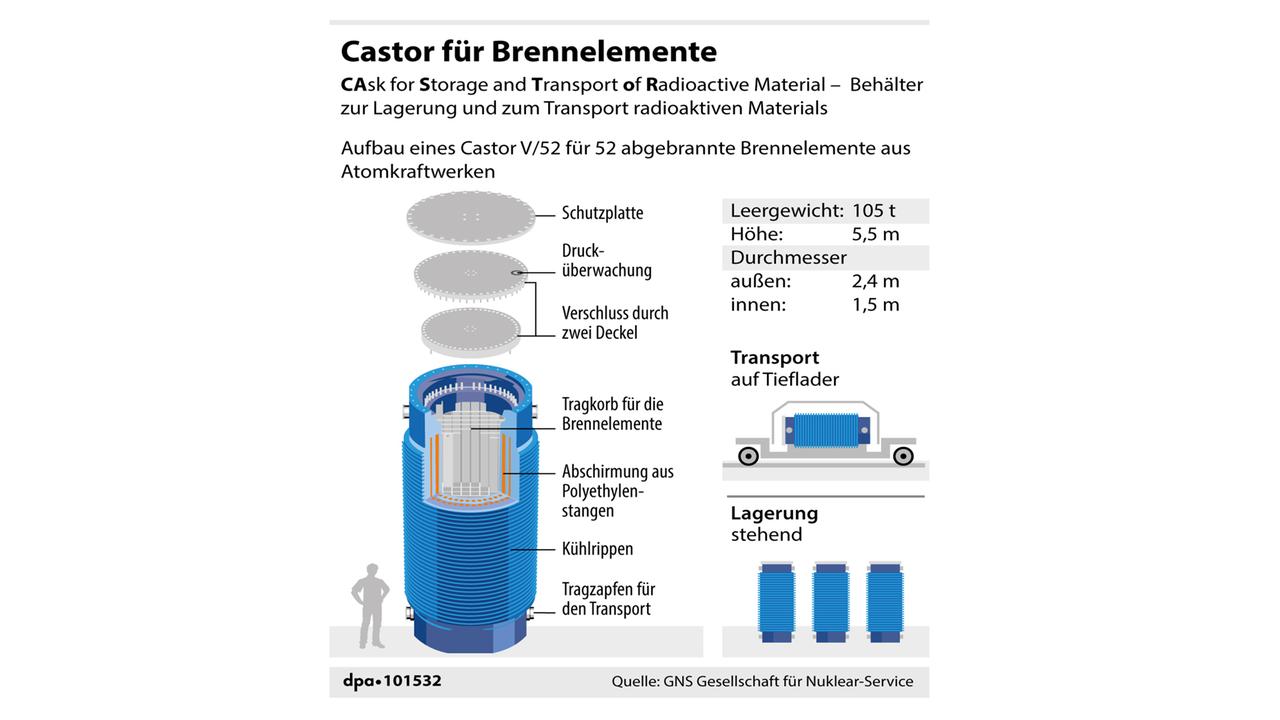 Die Grafik zeigt den Aufbau eines Castors V/52 für 52 abgebrannte Brennelemente aus Atomkraftwerken Die Grafik zeigt den Aufbau eines Castors V/52 für 52 abgebrannte Brennelemente aus Atomkraftwerken