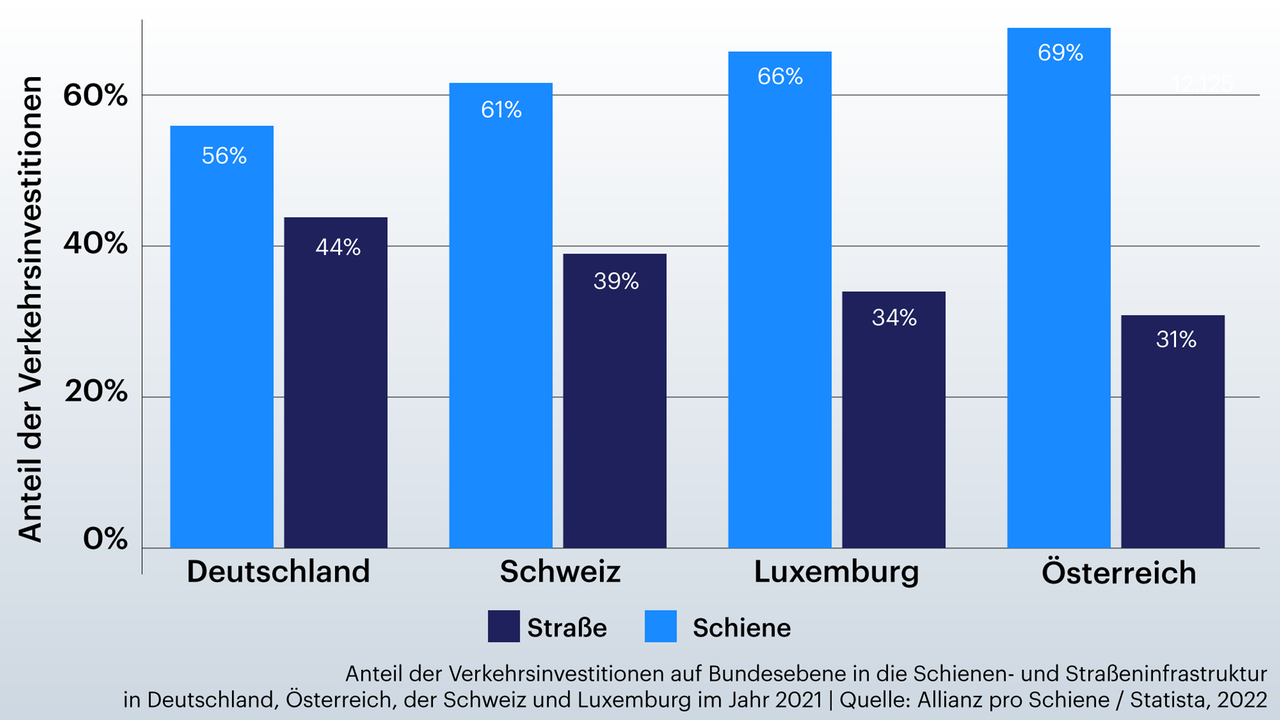 Anteil der Verkehrsinvestitionen auf Bundesebene in die Schienen- und Straßeninfrastruktur in Deutschland, Österreich, der Schweiz und Luxemburg im Jahr 2021 Anteil der Verkehrsinvestitionen auf Bundesebene in die Schienen- und Straßeninfrastruktur in Deutschland, Österreich, der Schweiz und Luxemburg im Jahr 2021