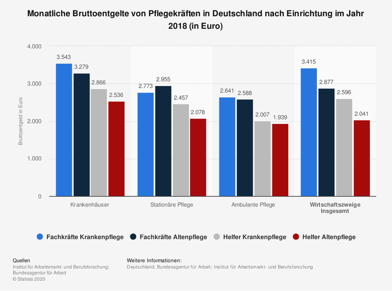 Verdienst von Pflegekräften in Deutschland nach Einrichtung 2018. Grafik unterscheidet nach Krankhäusern, stationärer und ambulanter Pflege Verdienst von Pflegekräften in Deutschland nach Einrichtung 2018. Grafik unterscheidet nach Krankhäusern, stationärer und ambulanter Pflege