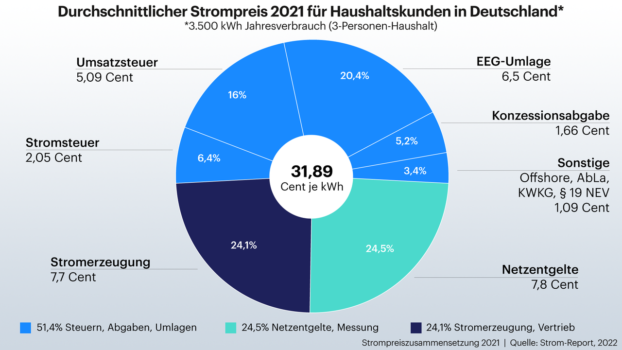 Die Grafik zeigt die Strompreiszusammensetzung 2021 Die Grafik zeigt die Strompreiszusammensetzung 2021