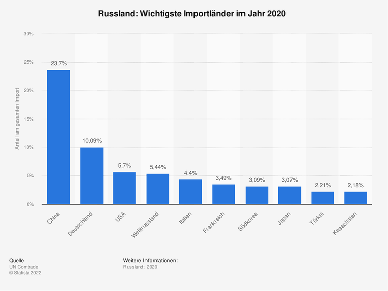 Die Grafik zeigt die wichtigsten Importländer Russlands im Jahr 2020 
