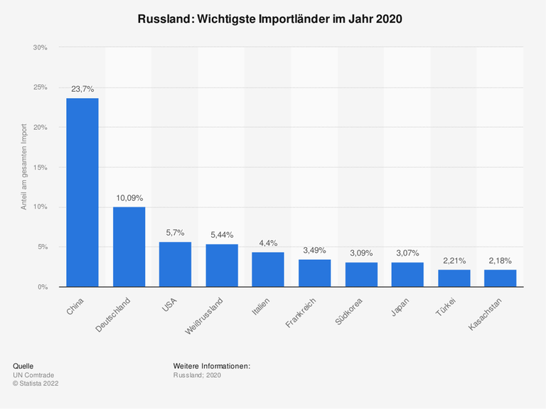 Die Grafik zeigt die wichtigsten Importländer Russlands im Jahr 2020 Die Grafik zeigt die wichtigsten Importländer Russlands im Jahr 2020