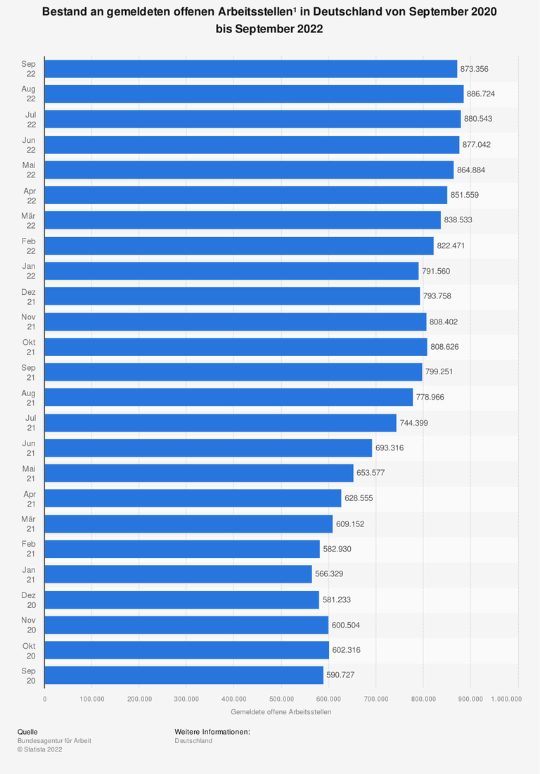 Eine Säulengrafik zeigt den Bestand an gemeldeten offenen Arbeitsstellen in Deutschland Eine Säulengrafik zeigt den Bestand an gemeldeten offenen Arbeitsstellen in Deutschland