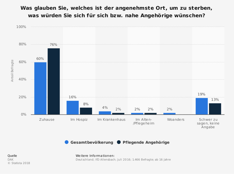 Die Statistik zeigt das Ergebnis einer IfD-Umfrage im Auftrag der DAK zu bevorzugten Sterbeorten in Deutschland aus dem Jahr 2016. Rund zwei Prozent der Befragten, die Angehörige pflegten, gaben an, das Alten-/Pflegeheim sei der angenehmste Ort zum sterben.