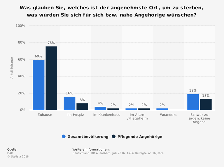 Die Statistik zeigt das Ergebnis einer IfD-Umfrage im Auftrag der DAK zu bevorzugten Sterbeorten in Deutschland aus dem Jahr 2016. Rund zwei Prozent der Befragten, die Angehörige pflegten, gaben an, das Alten-/Pflegeheim sei der angenehmste Ort zum sterben. Die Statistik zeigt das Ergebnis einer IfD-Umfrage im Auftrag der DAK zu bevorzugten Sterbeorten in Deutschland aus dem Jahr 2016. Rund zwei Prozent der Befragten, die Angehörige pflegten, gaben an, das Alten-/Pflegeheim sei der angenehmste Ort zum sterben.