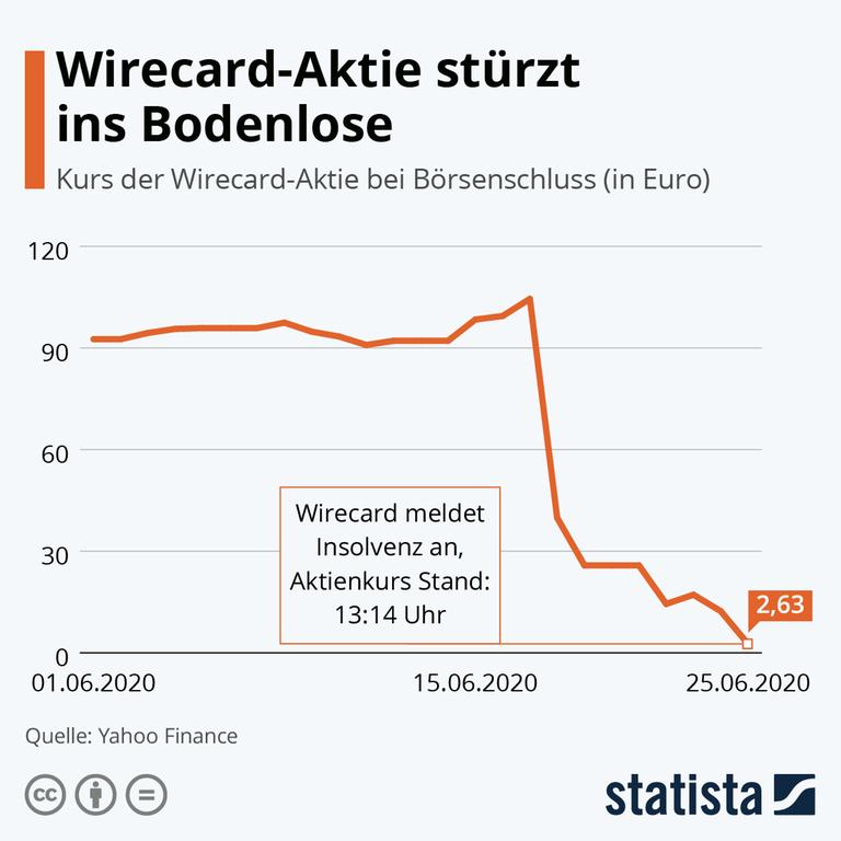 Grafik des Aktienverlaufs der Wirecard AG vom 1. bis 25. Juni. Grafik des Aktienverlaufs der Wirecard AG vom 1. bis 25. Juni.