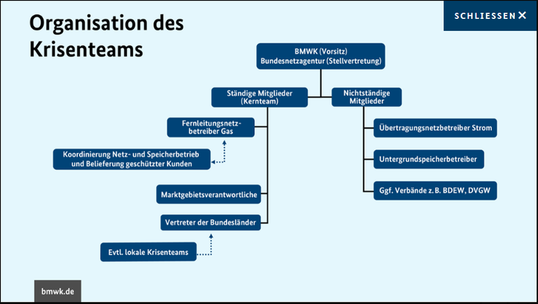 In einem Organigramm sind die verschiedenen Mitglieder des Krisenstabs aufgelistet. In einem Organigramm sind die verschiedenen Mitglieder des Krisenstabs aufgelistet.