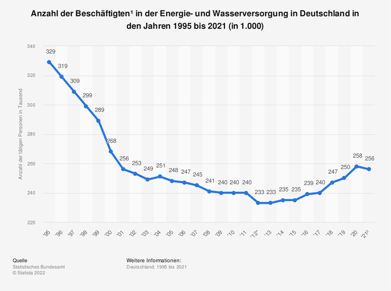 Die Statistik zeigt die Entwicklung der Anzahl der tätigen Personen in der Energie- und Wasserversorgung in Deutschland in den Jahren 1995 bis 2021. Im Jahr 2021 waren rund 256.000 Personen in der Energie- und Wasserversorgung in Deutschland tätig.