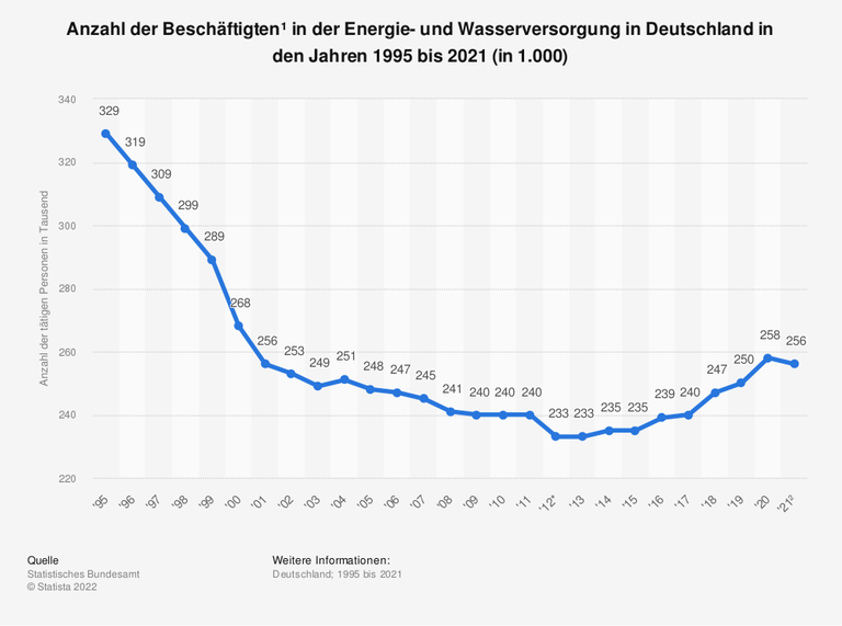 Die Statistik zeigt die Entwicklung der Anzahl der tätigen Personen in der Energie- und Wasserversorgung in Deutschland in den Jahren 1995 bis 2021. Im Jahr 2021 waren rund 256.000 Personen in der Energie- und Wasserversorgung in Deutschland tätig. Die Statistik zeigt die Entwicklung der Anzahl der tätigen Personen in der Energie- und Wasserversorgung in Deutschland in den Jahren 1995 bis 2021. Im Jahr 2021 waren rund 256.000 Personen in der Energie- und Wasserversorgung in Deutschland tätig.
