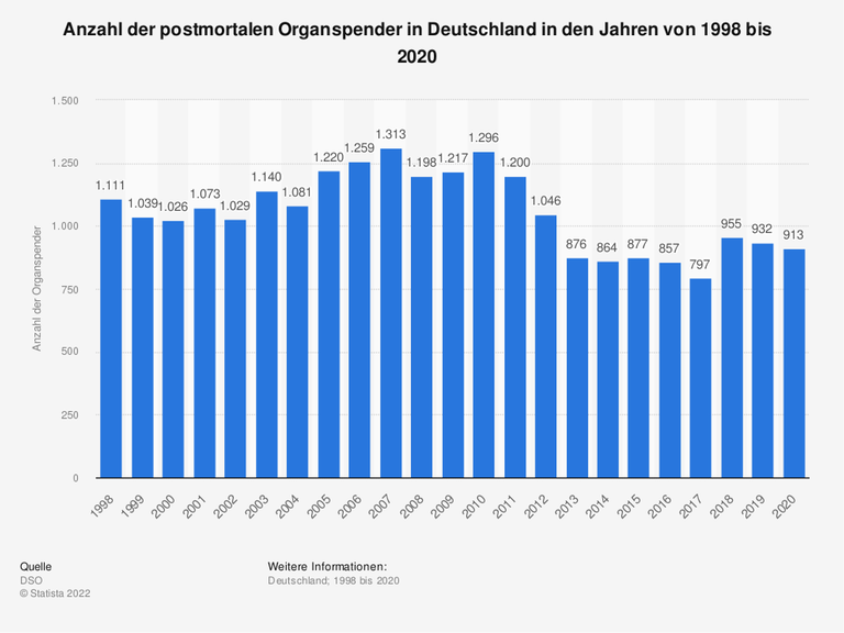 Das Diagramm zeigt die Anzahl der postmortalen Organspender in Deutschland in den Jahren von 1998 bis 2020 Das Diagramm zeigt die Anzahl der postmortalen Organspender in Deutschland in den Jahren von 1998 bis 2020