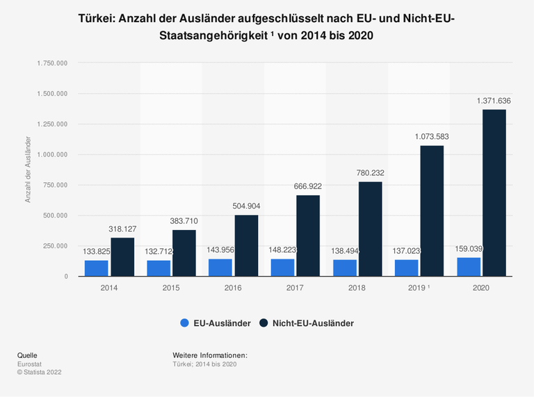 Die Grafik zeigt die Anzahl der Ausländer in der Türkei – im Zeitraum von 2014 bis 2020 und aufgeschlüsselt nach EU- und Nicht-EU-Staatsangehörigkeit. Die Grafik zeigt die Anzahl der Ausländer in der Türkei – im Zeitraum von 2014 bis 2020 und aufgeschlüsselt nach EU- und Nicht-EU-Staatsangehörigkeit.