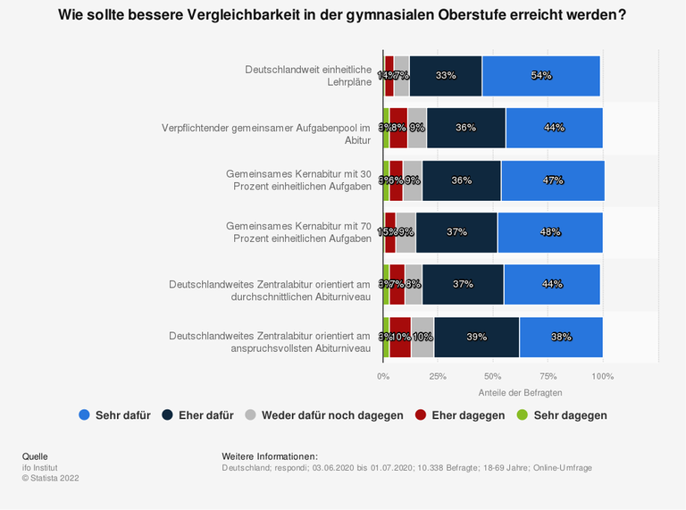 Umfrage: Wie sollte eine bessere Vergleichbarkeit in der gymnasialen Oberstufe erreicht werden? Umfrage: Wie sollte eine bessere Vergleichbarkeit in der gymnasialen Oberstufe erreicht werden?