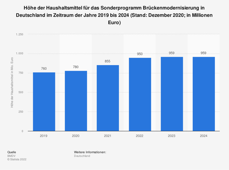 Diese Statistik zeigt die Höhe der Haushaltsmittel für das Sonderprogramm Brückenmodernisierung für den Zeitraum der Jahre 2019 bis 2024 (Stand: Dezember 2020). Bis 2024 sollen die Haushaltsmittel für das Modernisierungsprogramm auf bis zu 959 Millionen Euro ansteigen.
Diese Statistik zeigt die Höhe der Haushaltsmittel für das Sonderprogramm Brückenmodernisierung für den Zeitraum der Jahre 2019 bis 2024 (Stand: Dezember 2020). Bis 2024 sollen die Haushaltsmittel für das Modernisierungsprogramm auf bis zu 959 Millionen Euro ansteigen.