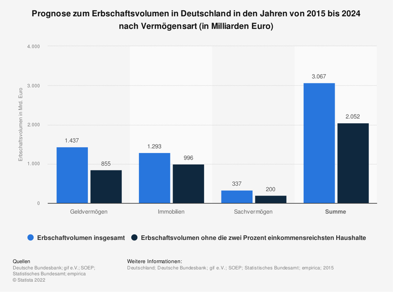 Prognose zum Erbschaftsvolumen in Deutschland in den Jahren von 2015 bis 2024 nach Vermögensart Prognose zum Erbschaftsvolumen in Deutschland in den Jahren von 2015 bis 2024 nach Vermögensart