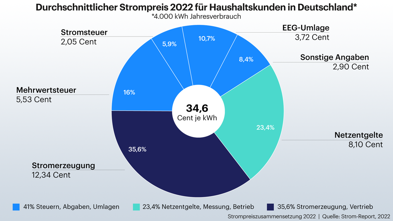 Hohe Energiepreise - Wie Können Verbraucher Entlastet Werden?