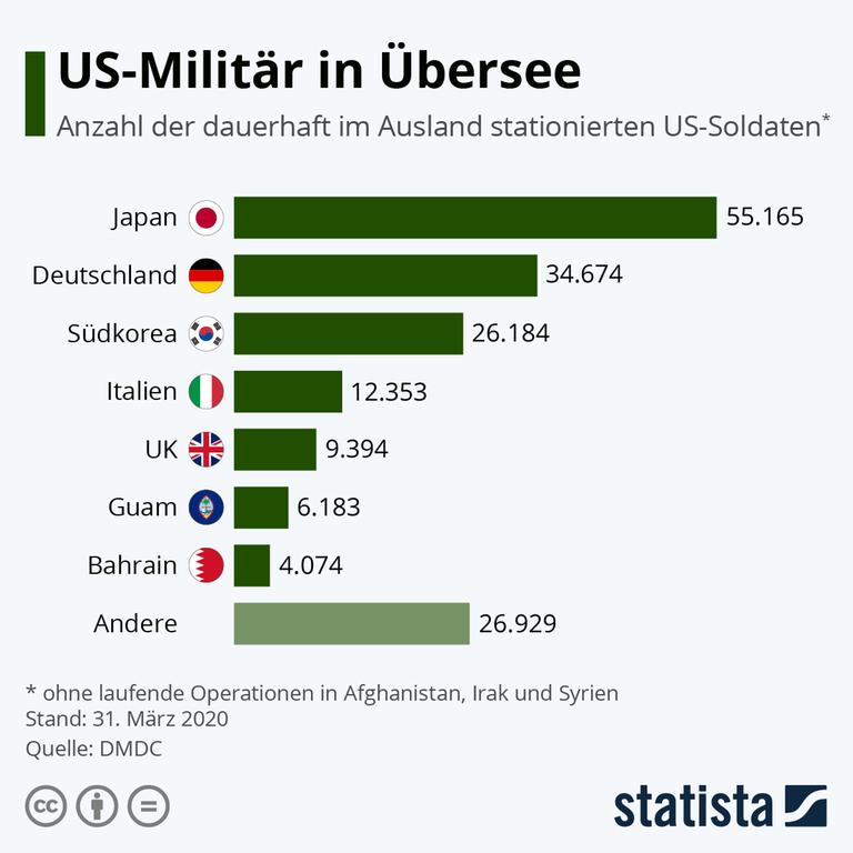 Balken-Grafik, die die Anzahl der dauerhaft im Ausland stationierten US-Soldaten zeigt. Ganz oben Japan, gefolgt von Deutschland und Südkorea