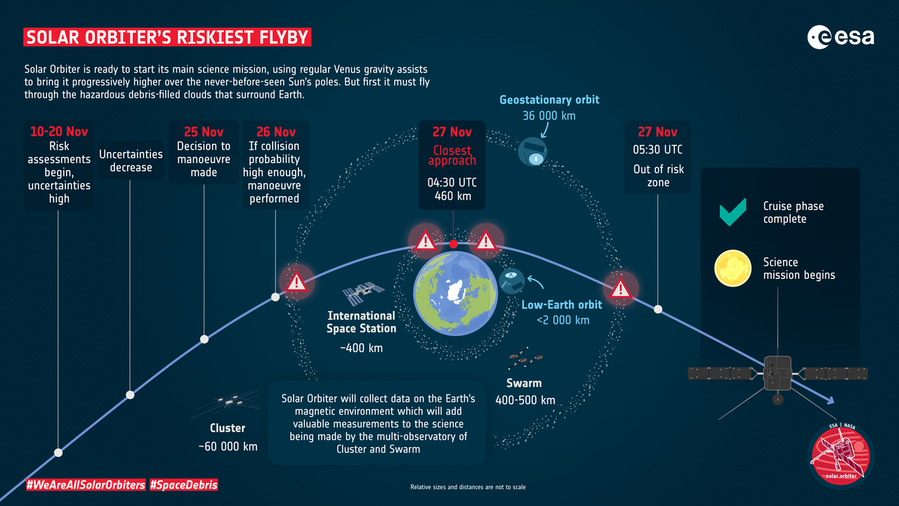 Beim Vorbeiflug von Solar Orbiter drohen Risiken durch Weltraummüll Beim Vorbeiflug von Solar Orbiter drohen Risiken durch Weltraummüll