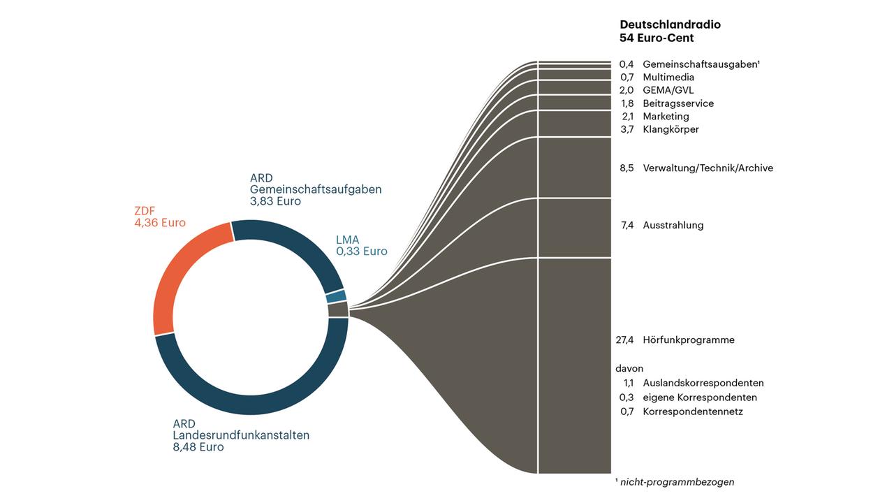Diagramm, das die Verwendung des Rundfunkbeitrags bei Deutschlandradio darstellt. Diagramm, das die Verwendung des Rundfunkbeitrags bei Deutschlandradio darstellt.