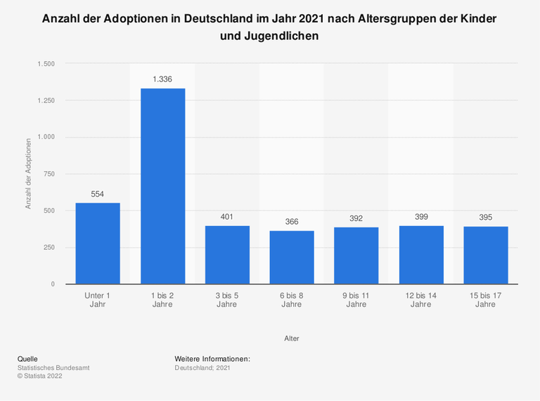 Laut Angaben des Statistischen Bundesamtes wurden im Jahr 2021 insgesamt 3.843 Kinder und Jugendliche adoptiert. Mit einer Anzahl von 1.336 waren mit Abstand die meisten der adoptierten Minderjährigen ein oder zwei Jahre alt