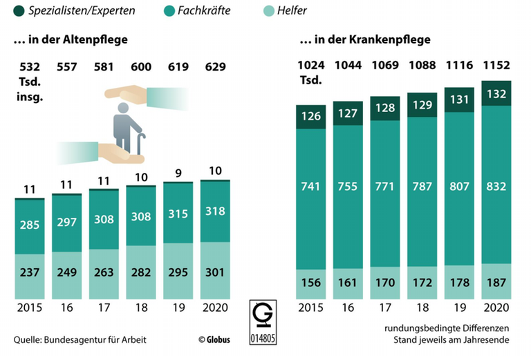 Eine Grafik zeigt wie viele Menschen in der Pflege in Deutschland arbeiten Eine Grafik zeigt wie viele Menschen in der Pflege in Deutschland arbeiten