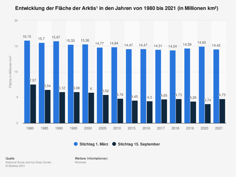 Im September 2021 ist die Fläche der Arktis mit einer Ausdehnung von rund 4,7 Millionen Quadratkilometern deutlich kleiner als noch vor rund 30 Jahren. Der Trend zeigt trotz leichter Schwankungen eine Abnahme. Seit 1980 ist die arktische Sommer-Eisfläche insgesamt um mehr als die Hälfte zurückgegangen. Im September 2021 ist die Fläche der Arktis mit einer Ausdehnung von rund 4,7 Millionen Quadratkilometern deutlich kleiner als noch vor rund 30 Jahren. Der Trend zeigt trotz leichter Schwankungen eine Abnahme. Seit 1980 ist die arktische Sommer-Eisfläche insgesamt um mehr als die Hälfte zurückgegangen.