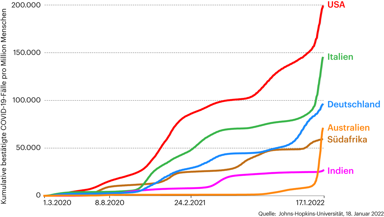 Grafik zeigt die Anzahl der Covid-19 Fälle in Deutschland, Italien, Indien, Südafrika, USA und Australien Grafik zeigt die Anzahl der Covid-19 Fälle in Deutschland, Italien, Indien, Südafrika, USA und Australien