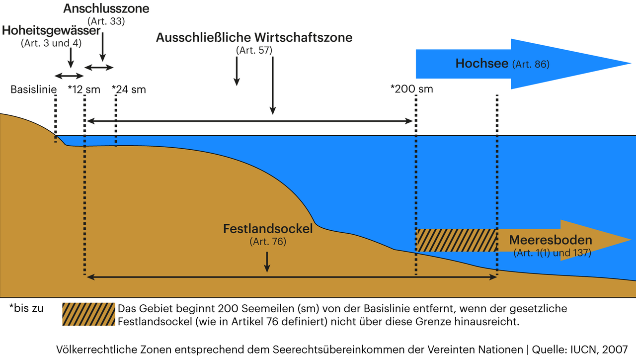 Grafik zeigt völkerrechtliche Zonen entsprechend dem Seerechtsübereinkommen der Vereinten Nationen. Das Gebiet beginnt 200 Seemeilen von der Basislinie entfernt, wenn der gesetzliche Festlandsockel (wie in Artikel 76 definiert) nicht über diese Grenze hinausreicht.