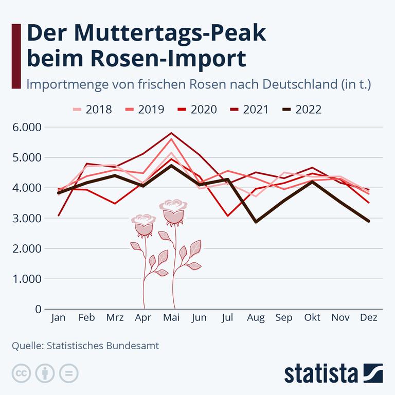 Kurvendiagramm zum Rosenverkauf am Muttertag in Deutschland. Am Muttertag werden mehr Rosen verkauft, als im Rest des jahres. Kurvendiagramm zum Rosenverkauf am Muttertag in Deutschland. Am Muttertag werden mehr Rosen verkauft, als im Rest des jahres.