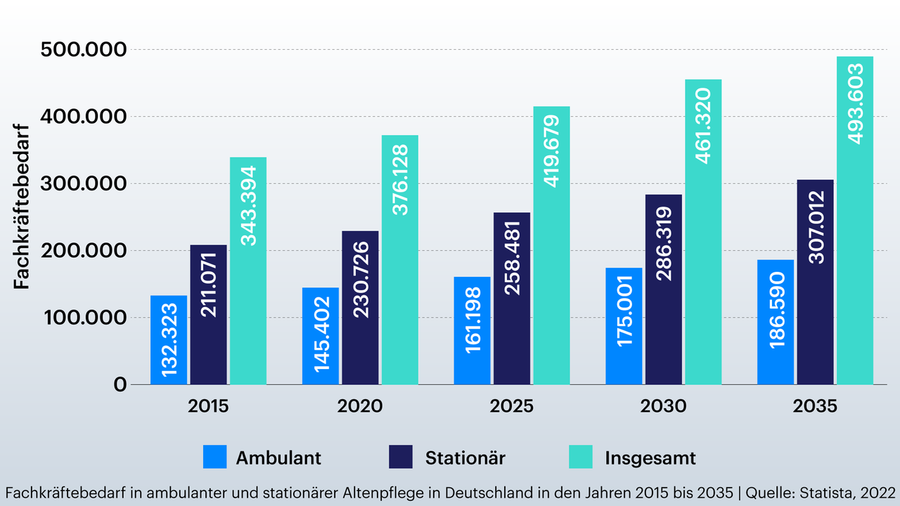 Grafik zeigt Fachkräftebedarf in der Altenpflege in den Jahren 2015 bis 2035 Grafik zeigt Fachkräftebedarf in der Altenpflege in den Jahren 2015 bis 2035