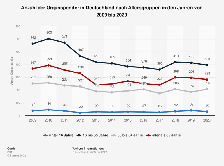 Die Grafik zeigt die Anzahl der Organspender in Deutschland nach Altersgruppen in den Jahren von 2009 bis 2020 Die Grafik zeigt die Anzahl der Organspender in Deutschland nach Altersgruppen in den Jahren von 2009 bis 2020