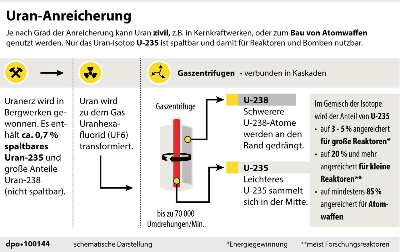 Erklärgrafik zur Uran-Anreicherung Erklärgrafik zur Uran-Anreicherung