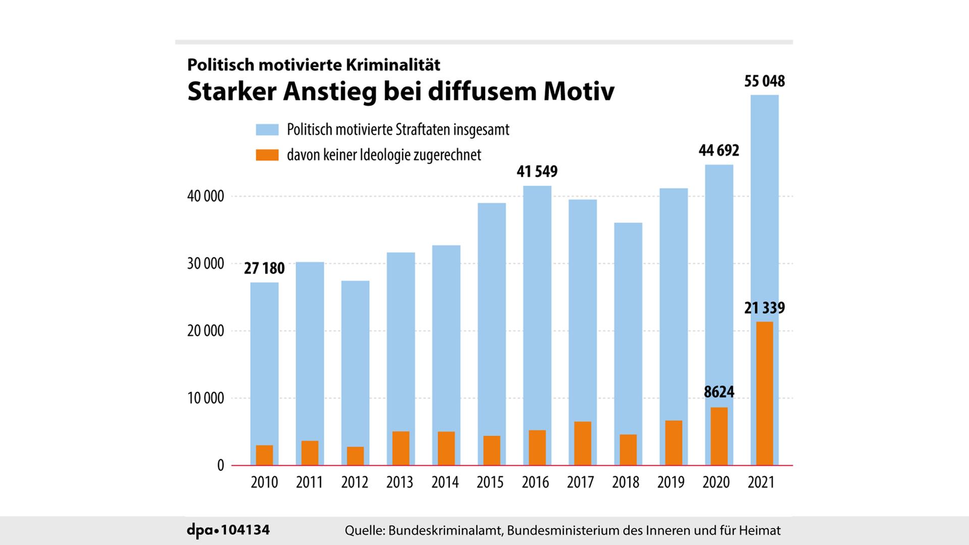 Politisch Motivierte Kriminalität Nimmt Zu - Die Tücke Der Statistik ...