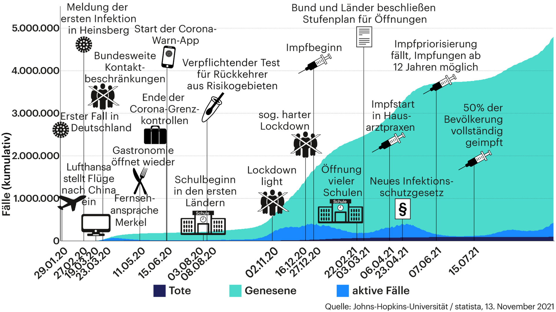 Grafik: Die Entwicklung in Deutschland – eine Chronik Grafik: Die Entwicklung in Deutschland – eine Chronik