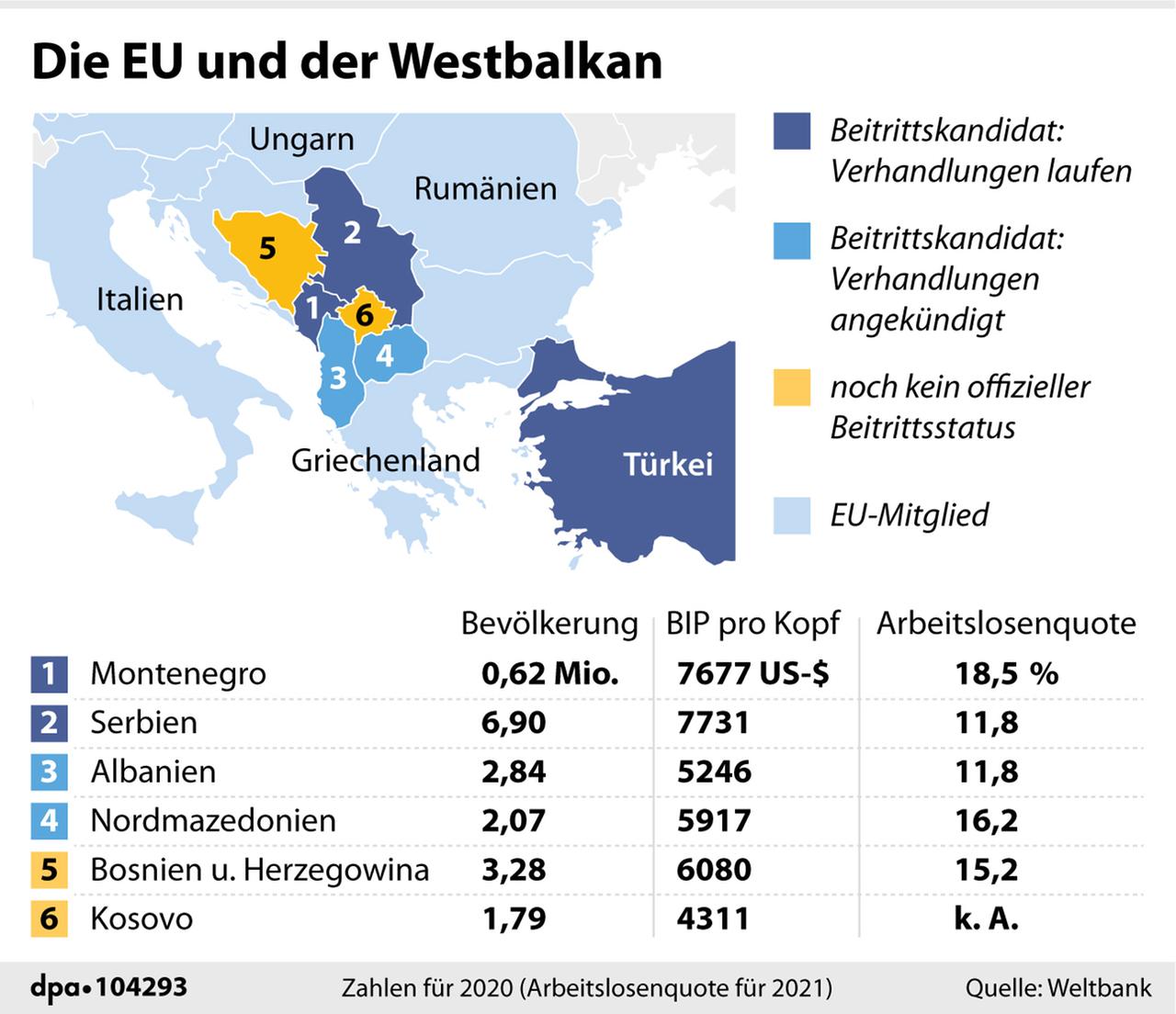 Die Grafik zeigt den Status der potenziellen zukünftigen EU-Mitglieder vom Westbalkan Die Grafik zeigt den Status der potenziellen zukünftigen EU-Mitglieder vom Westbalkan