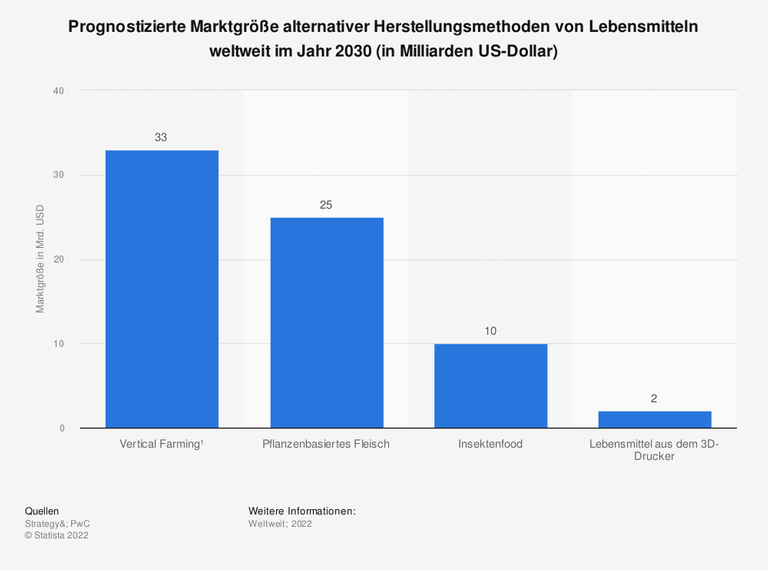 Balkendiagramm zeigt: Laut Prognosen soll die Marktgröße von Vertical Farming weltweit im Jahr 2030 bei 33 Milliarden US-Dollar liegen. Balkendiagramm zeigt: Laut Prognosen soll die Marktgröße von Vertical Farming weltweit im Jahr 2030 bei 33 Milliarden US-Dollar liegen.