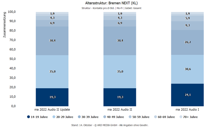 Altersstruktur bei Bremen Next Altersstruktur bei Bremen Next