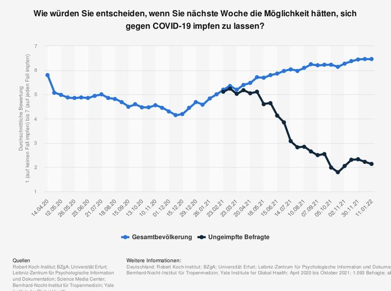 Die Bereitschaft, sich gegen das Coronavirus impfen zu lassen, ist in Deutschland so hoch wie noch nie: Im Januar 2022 lag die durchschnittliche Antwort der Teilnehmerinnen und Teilnehmer einer Umfrage auf dem Höchststand seit Erhebungsbeginn im April 2020. Bei ungeimpften Befragten, deren Antworten seit dem 23. Februar 2021 gesondert erfasst werden, lässt sich hingegen ein fast stetiger Rückgang der Impfbereitschaft beobachten. Die Bereitschaft, sich gegen das Coronavirus impfen zu lassen, ist in Deutschland so hoch wie noch nie: Im Januar 2022 lag die durchschnittliche Antwort der Teilnehmerinnen und Teilnehmer einer Umfrage auf dem Höchststand seit Erhebungsbeginn im April 2020. Bei ungeimpften Befragten, deren Antworten seit dem 23. Februar 2021 gesondert erfasst werden, lässt sich hingegen ein fast stetiger Rückgang der Impfbereitschaft beobachten.