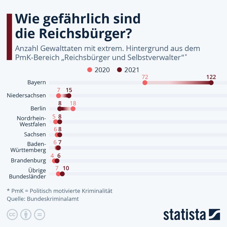 Die Grafik zeigt die Anzahl von Gewalttaten mit extrem. Hintergrund aus dem PmK-Bereich "Reichsbürger und Selbstverwalter".