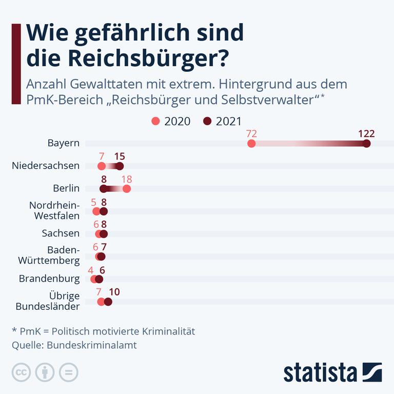 Anzahl von Gewalttaten mit extremistischem Hintergrund von "Reichsbürgern" und "Selbstverwaltern" aus dem Bereich Politisch motivierte Gewalt in einer Grafik. Anzahl von Gewalttaten mit extremistischem Hintergrund von "Reichsbürgern" und "Selbstverwaltern" aus dem Bereich Politisch motivierte Gewalt in einer Grafik.