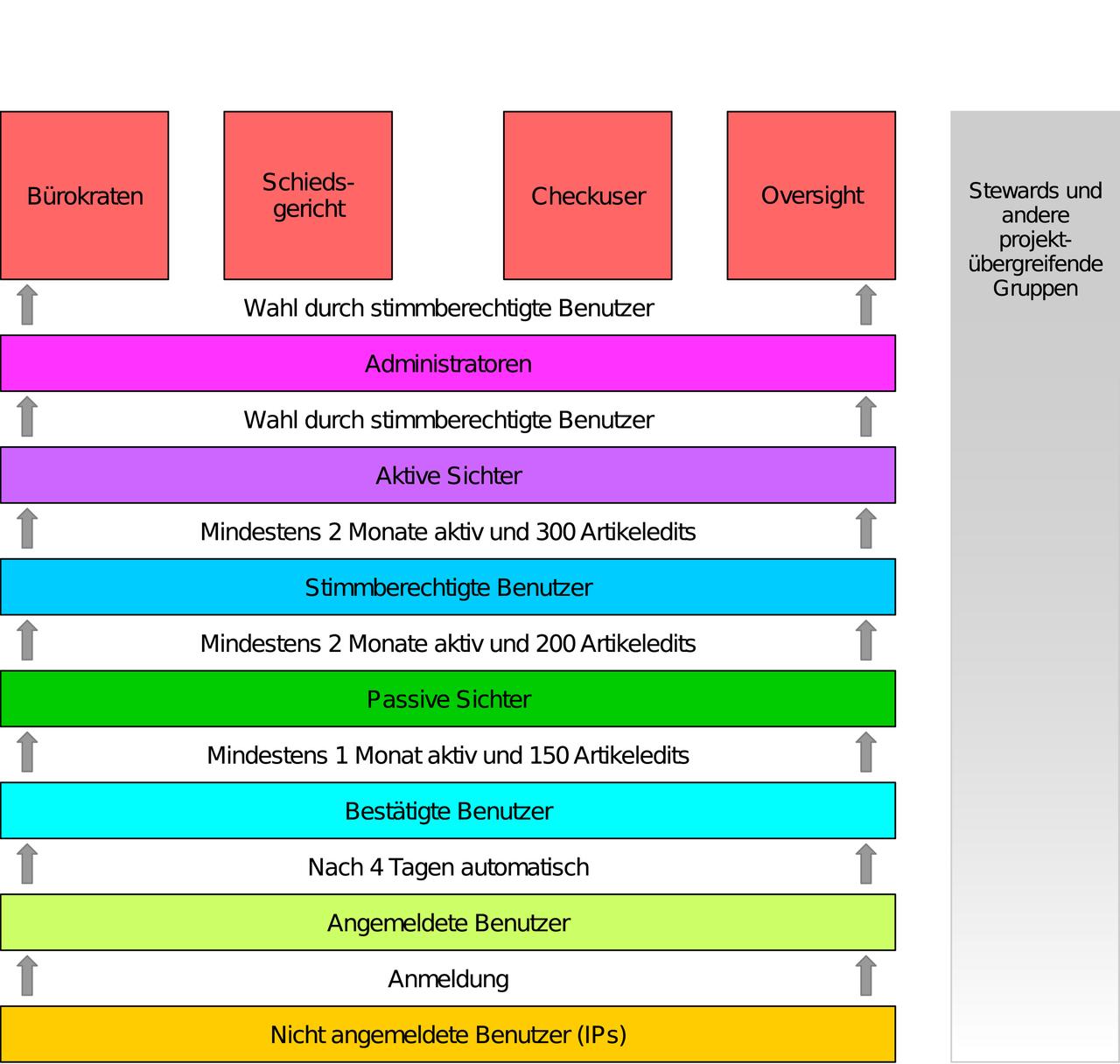 Vereinfachtes Schema der Benutzergruppen der deutschen Wikipedia. (Stand 2014) Vereinfachtes Schema der Benutzergruppen der deutschen Wikipedia. (Stand 2014)